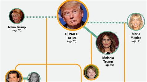 Donald Trump’s family tree, in it’s entirety 